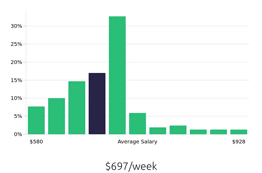 Graph depicting the weekly salary distribution for Phlebotomist jobs in Tyler, TX, showing an average salary of $697 with varying distribution percentages across salary ranges.