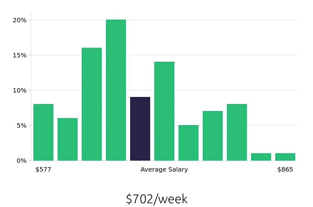 Graph depicting the weekly salary distribution for Phlebotomist jobs in Virginia Beach, VA, showing an average salary of $702 with varying distribution percentages across salary ranges.