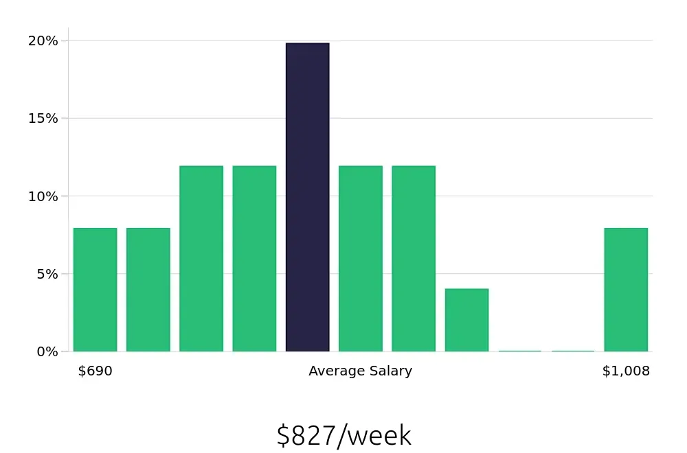 Graph depicting the weekly salary distribution for Phlebotomist jobs in Westminster, MD, showing an average salary of $827 with varying distribution percentages across salary ranges.