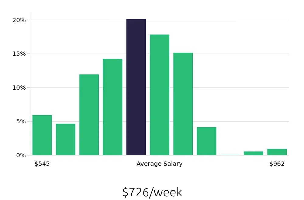 Graph depicting the weekly salary distribution for Phlebotomist jobs in Wichita, KS, showing an average salary of $726 with varying distribution percentages across salary ranges.