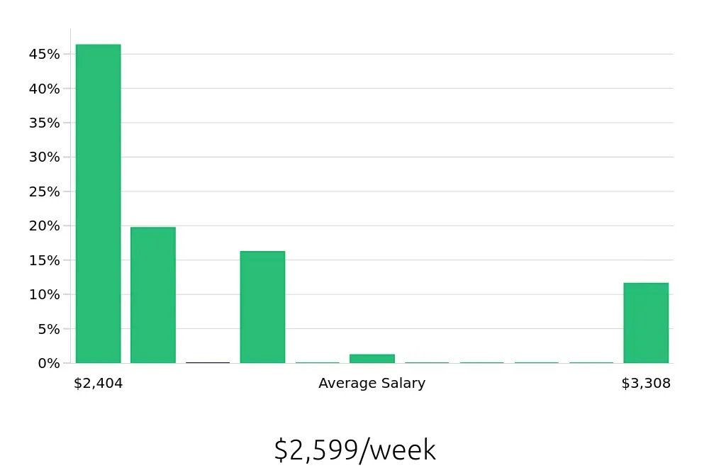 Graph depicting the weekly salary distribution for Physician Assistant jobs in Belleville, IL, showing an average salary of $2,599 with varying distribution percentages across salary ranges.