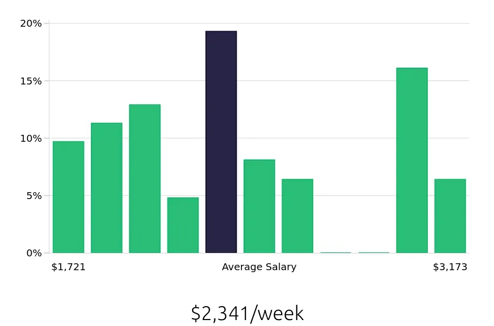 Graph depicting the weekly salary distribution for Physician Assistant jobs in Bridgeport, CT, showing an average salary of $2,341 with varying distribution percentages across salary ranges.
