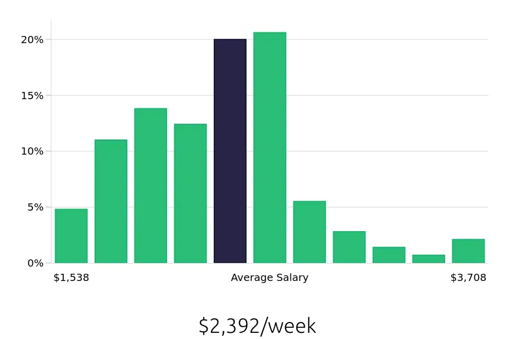 Graph depicting the weekly salary distribution for Physician Assistant jobs in Buffalo, NY, showing an average salary of $2,392 with varying distribution percentages across salary ranges.