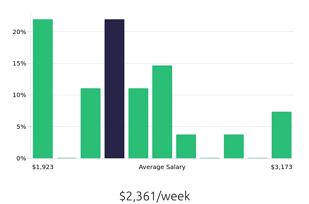 Graph depicting the weekly salary distribution for Physician Assistant jobs in Cedar Rapids, IA, showing an average salary of $2,361 with varying distribution percentages across salary ranges.