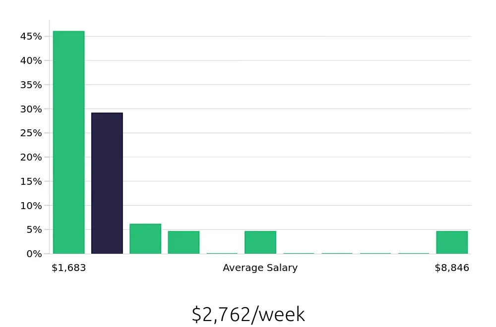 Graph depicting the weekly salary distribution for Physician Assistant jobs in Columbus, OH, showing an average salary of $2,762 with varying distribution percentages across salary ranges.