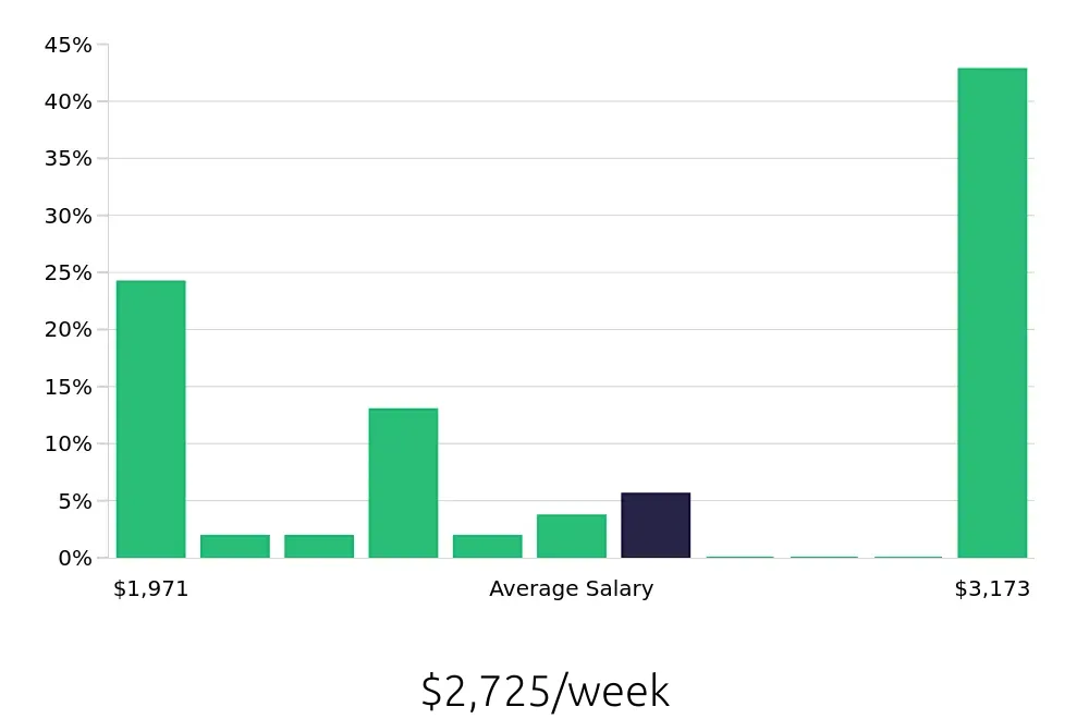 Graph depicting the weekly salary distribution for Physician Assistant jobs in Grand Junction, CO, showing an average salary of $2,725 with varying distribution percentages across salary ranges.
