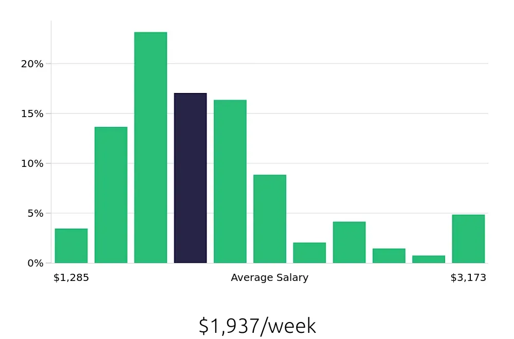 Graph depicting the weekly salary distribution for Physician Assistant jobs in Iowa City, IA, showing an average salary of $1,937 with varying distribution percentages across salary ranges.