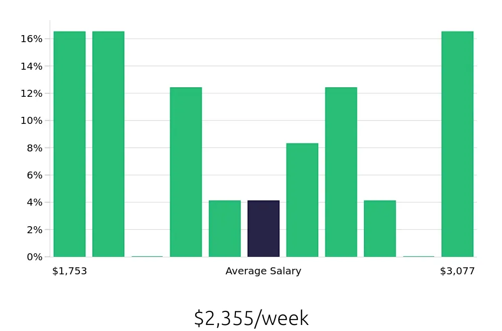 Graph depicting the weekly salary distribution for Physician Assistant jobs in Livingston, NJ, showing an average salary of $2,355 with varying distribution percentages across salary ranges.