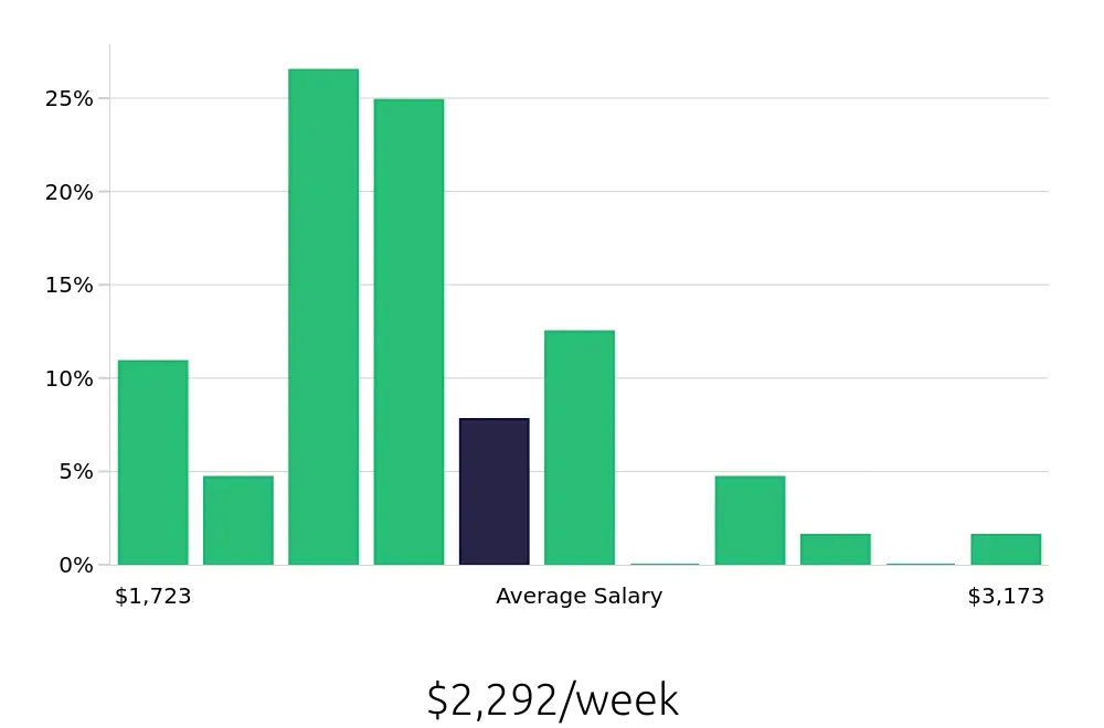 Graph depicting the weekly salary distribution for Physician Assistant jobs in Memphis, TN, showing an average salary of $2,292 with varying distribution percentages across salary ranges.