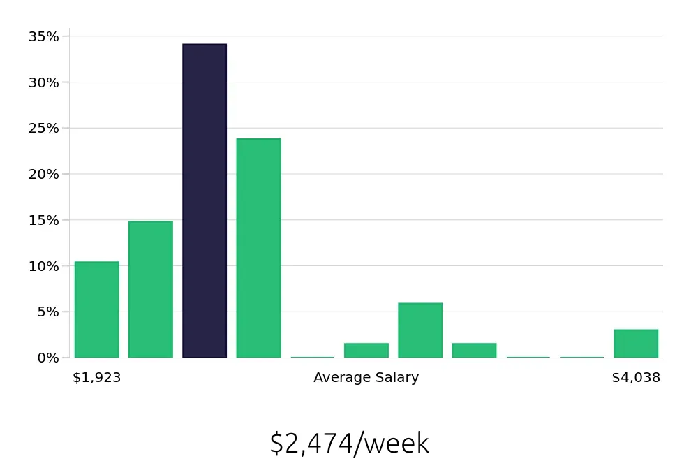 Graph depicting the weekly salary distribution for Physician Assistant jobs in Mesa, AZ, showing an average salary of $2,474 with varying distribution percentages across salary ranges.