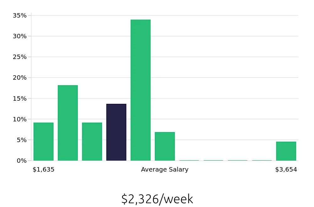 Graph depicting the weekly salary distribution for Physician Assistant jobs in Newark, DE, showing an average salary of $2,326 with varying distribution percentages across salary ranges.