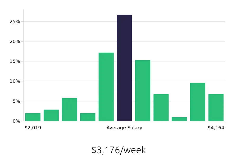 Graph depicting the weekly salary distribution for Physician Assistant jobs in Oakland, CA, showing an average salary of $3,176 with varying distribution percentages across salary ranges.