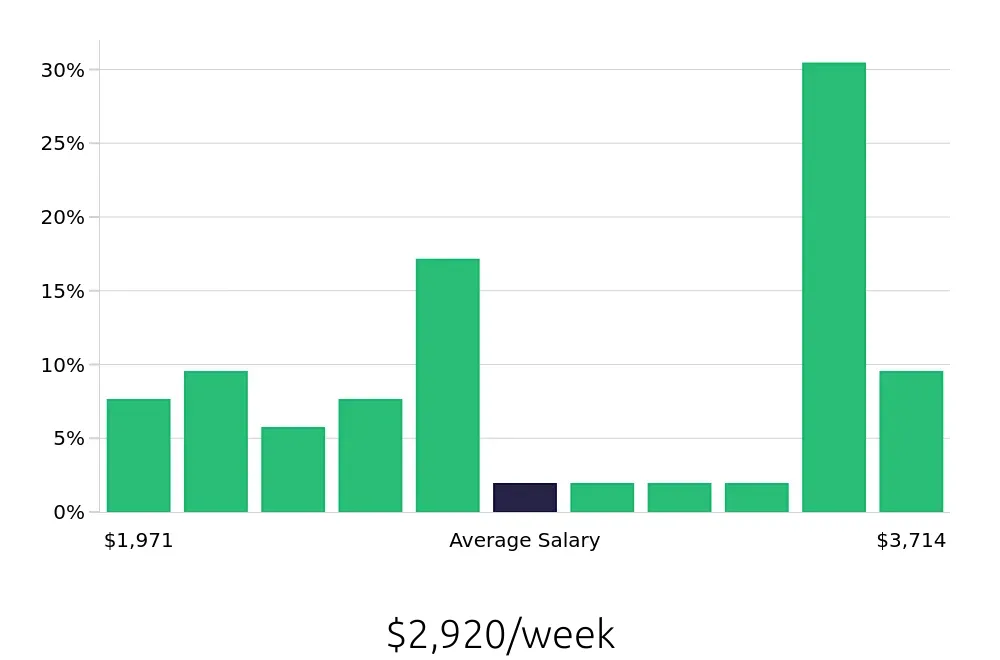 Graph depicting the weekly salary distribution for Physician Assistant jobs in Orange, CA, showing an average salary of $2,920 with varying distribution percentages across salary ranges.