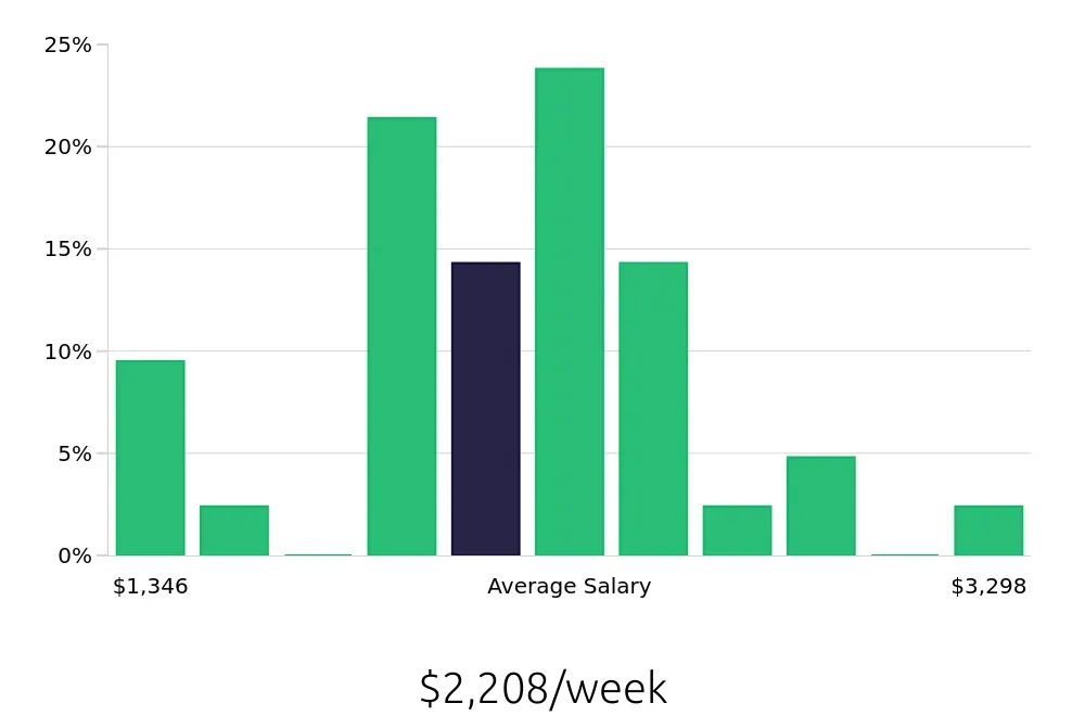 Graph depicting the weekly salary distribution for Physician Assistant jobs in Plano, TX, showing an average salary of $2,208 with varying distribution percentages across salary ranges.