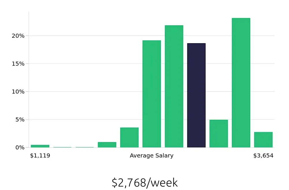 Graph depicting the weekly salary distribution for Physician Assistant jobs in Queens, NY, showing an average salary of $2,768 with varying distribution percentages across salary ranges.