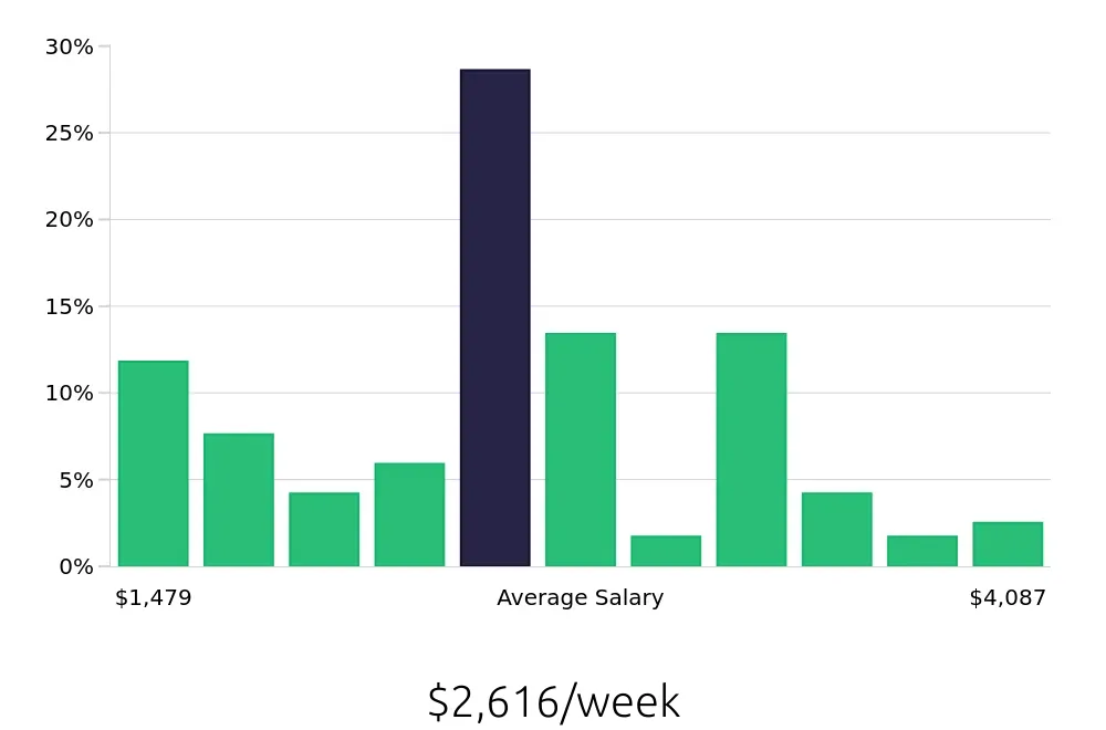 Graph depicting the weekly salary distribution for Physician Assistant jobs in Redding, CA, showing an average salary of $2,616 with varying distribution percentages across salary ranges.