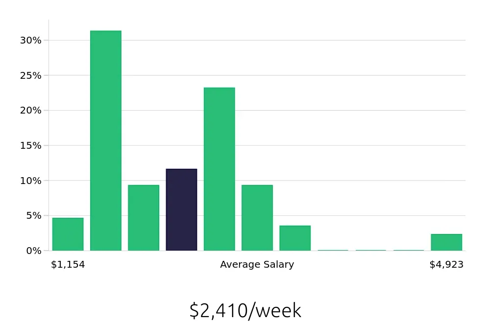 Graph depicting the weekly salary distribution for Physician Assistant jobs in Richmond, VA, showing an average salary of $2,410 with varying distribution percentages across salary ranges.