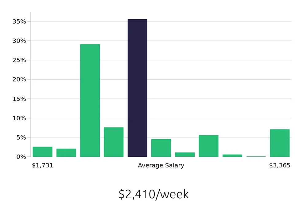 Graph depicting the weekly salary distribution for Physician Assistant jobs in Rochester, NY, showing an average salary of $2,410 with varying distribution percentages across salary ranges.