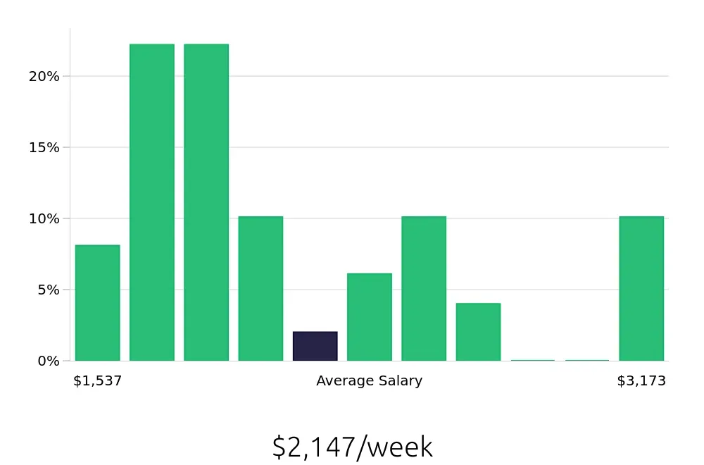 Graph depicting the weekly salary distribution for Physician Assistant jobs in Savannah, GA, showing an average salary of $2,147 with varying distribution percentages across salary ranges.