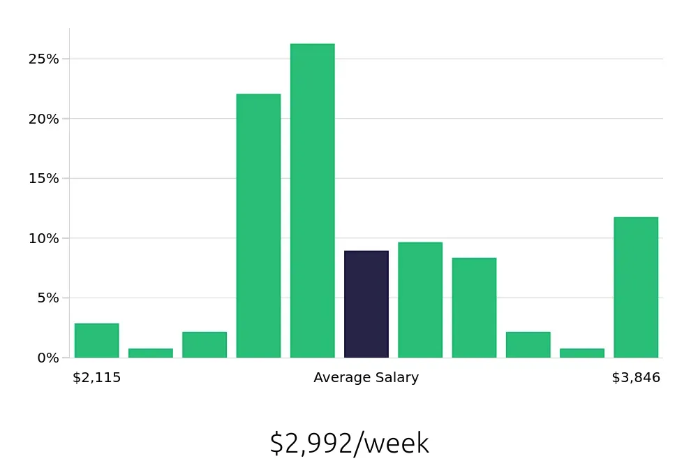 Graph depicting the weekly salary distribution for Physician Assistant jobs in Staten Island, NY, showing an average salary of $2,992 with varying distribution percentages across salary ranges.