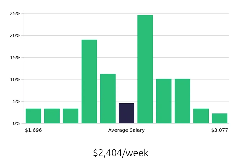 Graph depicting the weekly salary distribution for Physician Assistant jobs in Tucson, AZ, showing an average salary of $2,404 with varying distribution percentages across salary ranges.