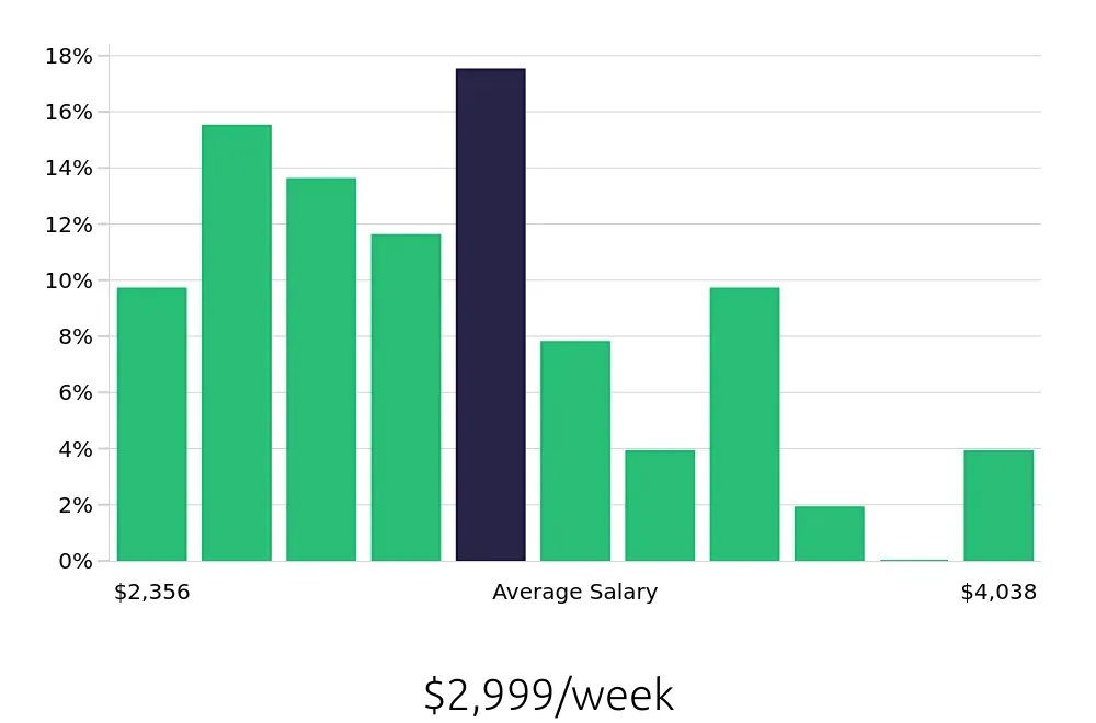 Graph depicting the weekly salary distribution for Physician Assistant jobs in Visalia, CA, showing an average salary of $2,999 with varying distribution percentages across salary ranges.