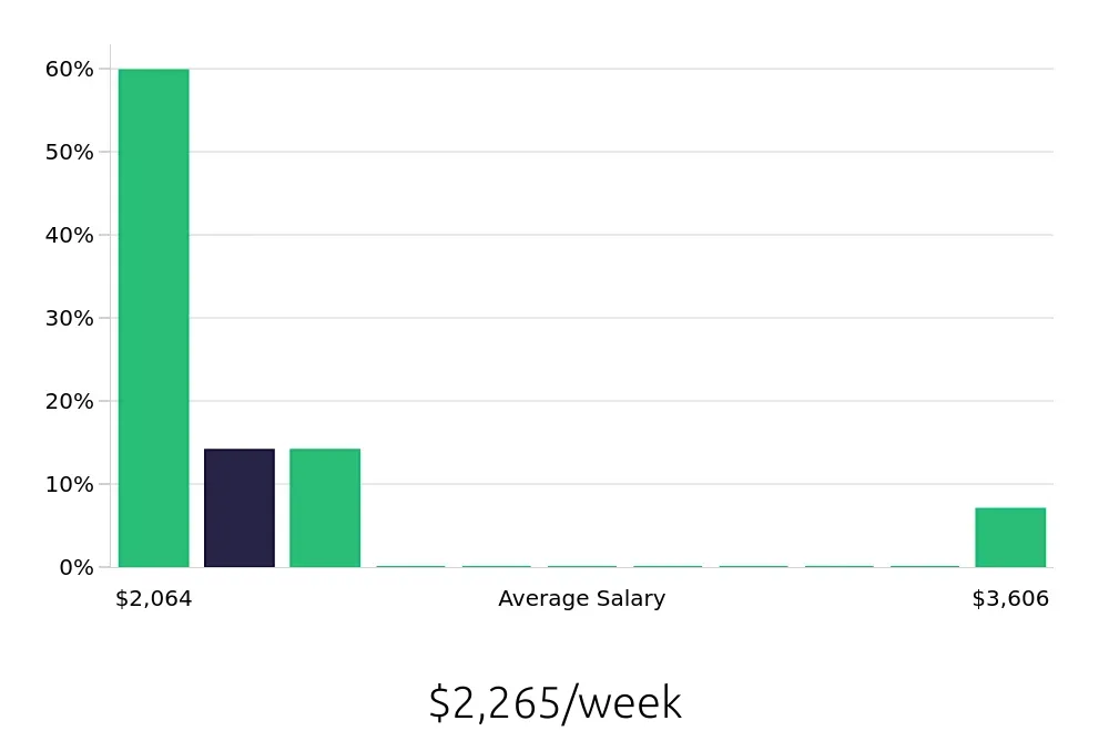 Graph depicting the weekly salary distribution for Physician Assistant jobs in West Des Moines, IA, showing an average salary of $2,265 with varying distribution percentages across salary ranges.