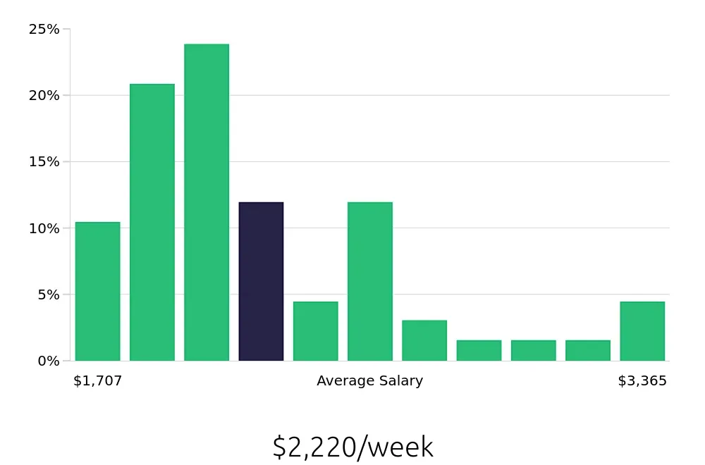 Graph depicting the weekly salary distribution for Physician Assistant jobs in Wilmington, NC, showing an average salary of $2,220 with varying distribution percentages across salary ranges.