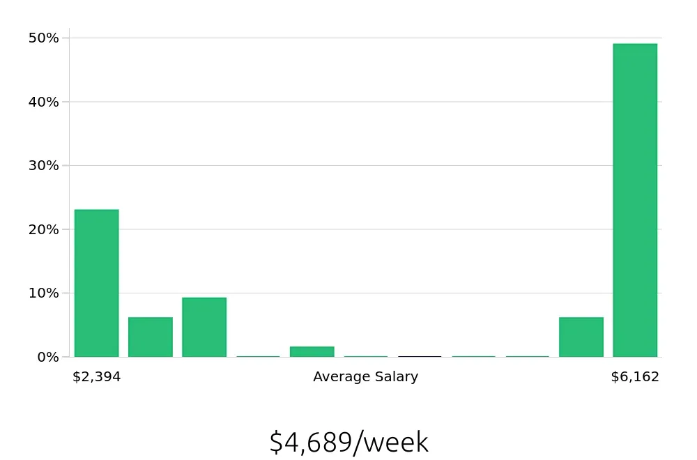 Graph depicting the weekly salary distribution for Physician Assistant jobs in Yuma, AZ, showing an average salary of $4,689 with varying distribution percentages across salary ranges.