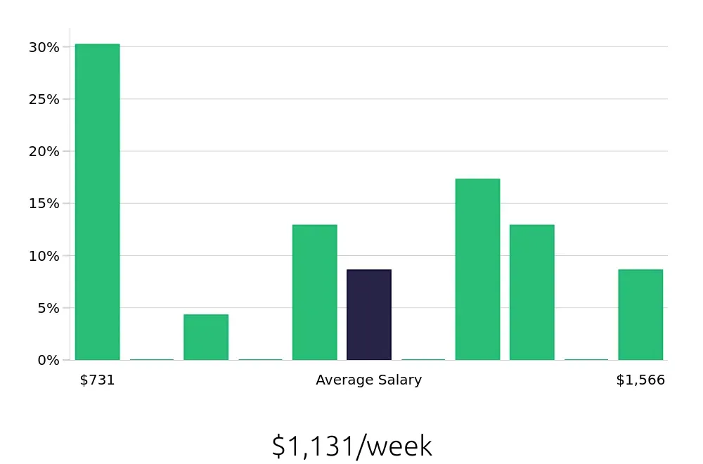 Graph depicting the weekly salary distribution for Plumber jobs in Aurora, CO, showing an average salary of $1,131 with varying distribution percentages across salary ranges.