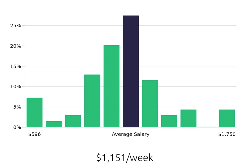 Graph depicting the weekly salary distribution for Plumber jobs in Birmingham, AL, showing an average salary of $1,151 with varying distribution percentages across salary ranges.