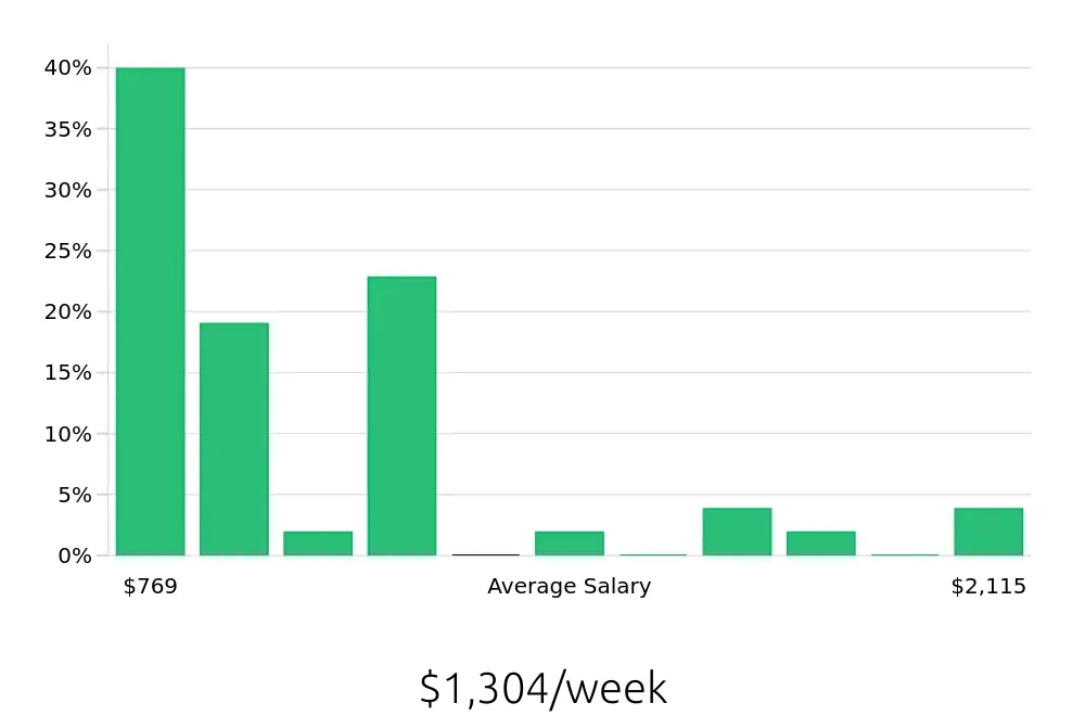 Graph depicting the weekly salary distribution for Plumber jobs in Columbia, SC, showing an average salary of $1,304 with varying distribution percentages across salary ranges.