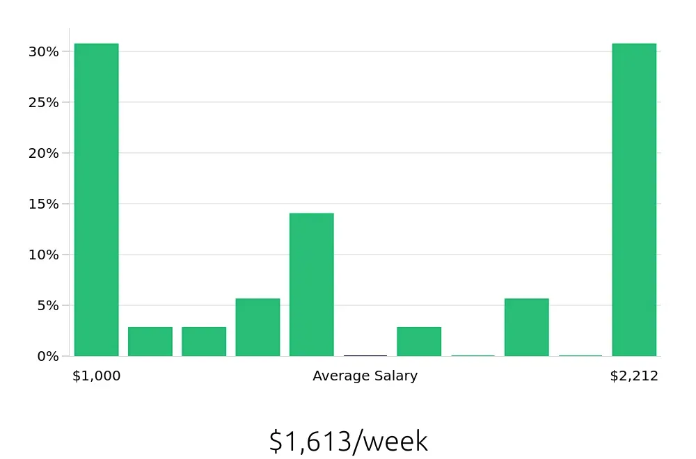 Graph depicting the weekly salary distribution for Plumber jobs in Elkhart, IN, showing an average salary of $1,613 with varying distribution percentages across salary ranges.