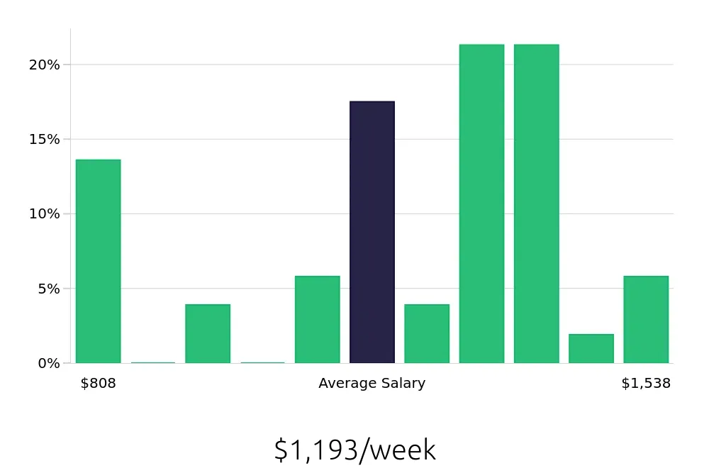 Graph depicting the weekly salary distribution for Plumber jobs in Fort Wayne, IN, showing an average salary of $1,193 with varying distribution percentages across salary ranges.