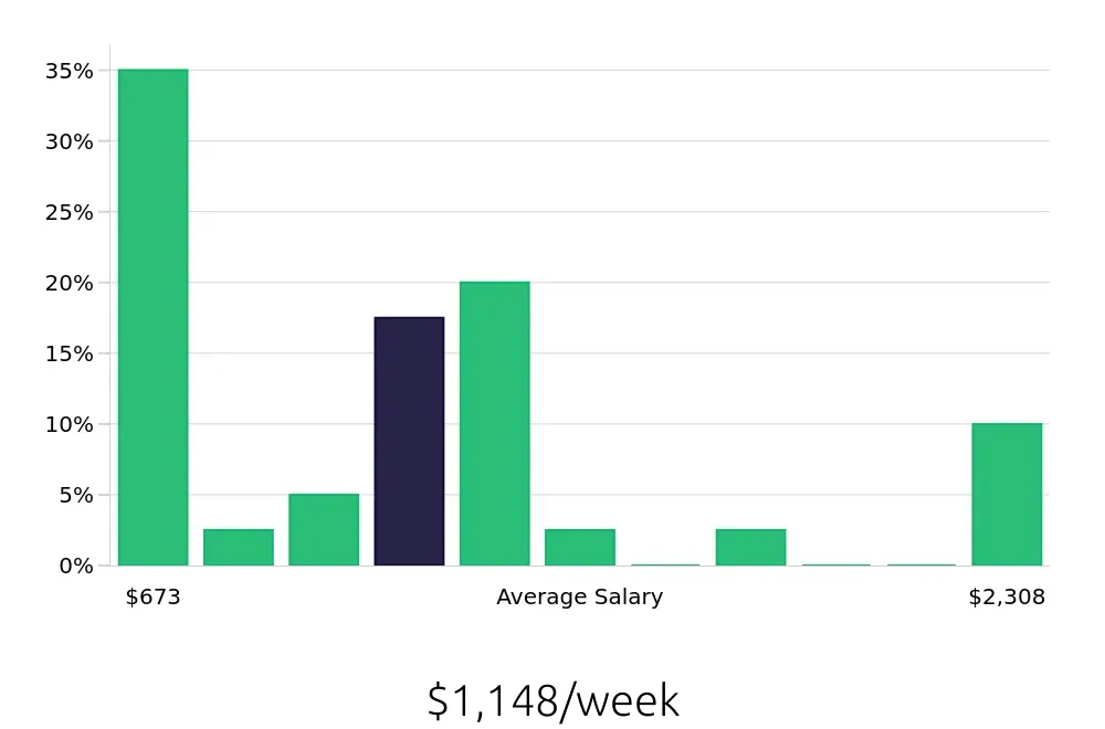 Graph depicting the weekly salary distribution for Plumber jobs in Lake Charles, LA, showing an average salary of $1,148 with varying distribution percentages across salary ranges.