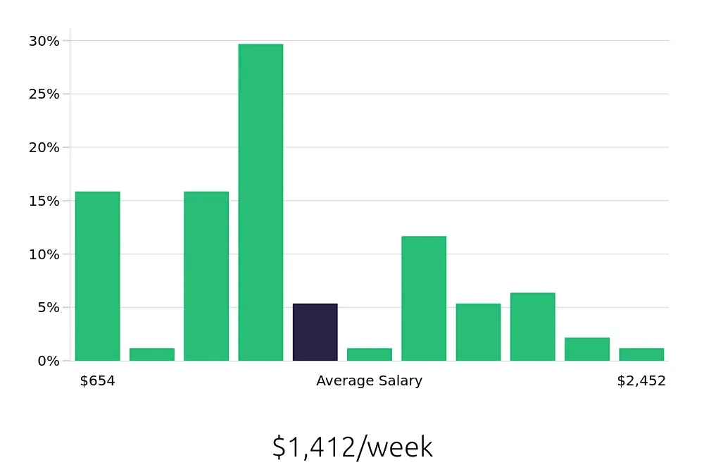 Graph depicting the weekly salary distribution for Plumber jobs in Marietta, GA, showing an average salary of $1,412 with varying distribution percentages across salary ranges.