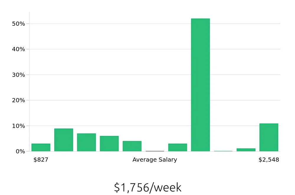 Graph depicting the weekly salary distribution for Plumber jobs in Naples, FL, showing an average salary of $1,756 with varying distribution percentages across salary ranges.