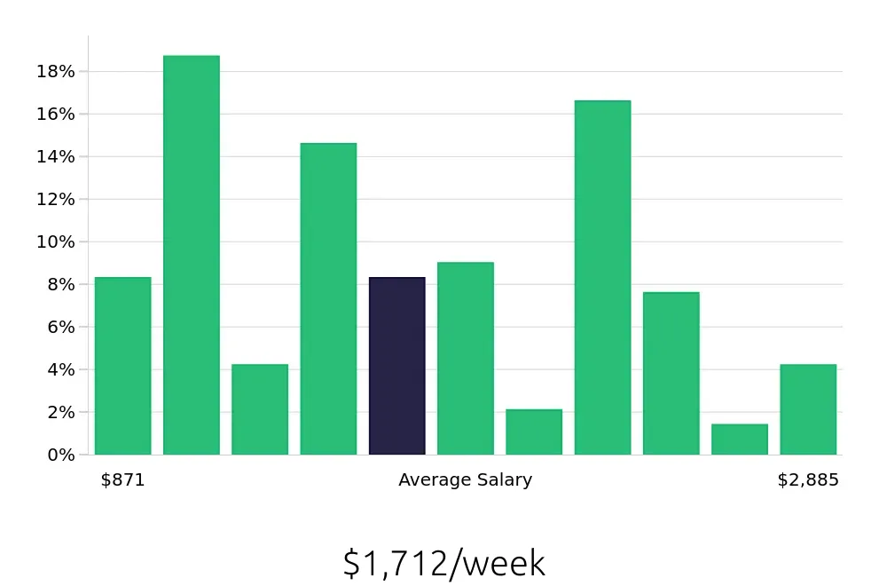 Graph depicting the weekly salary distribution for Plumber jobs in Portland, OR, showing an average salary of $1,712 with varying distribution percentages across salary ranges.