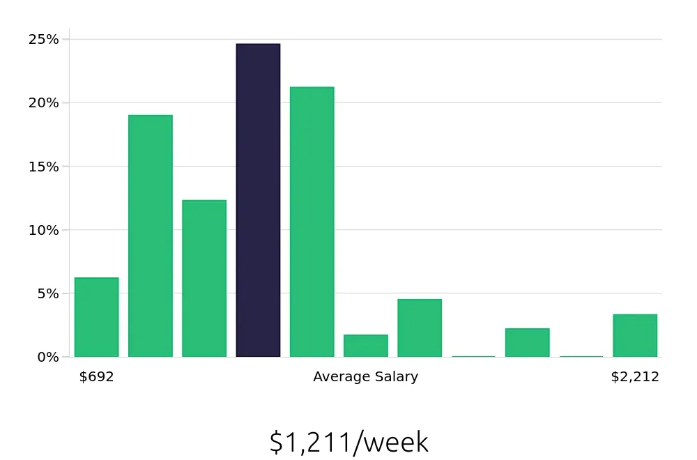 Graph depicting the weekly salary distribution for Plumber jobs in Sarasota, FL, showing an average salary of $1,211 with varying distribution percentages across salary ranges.