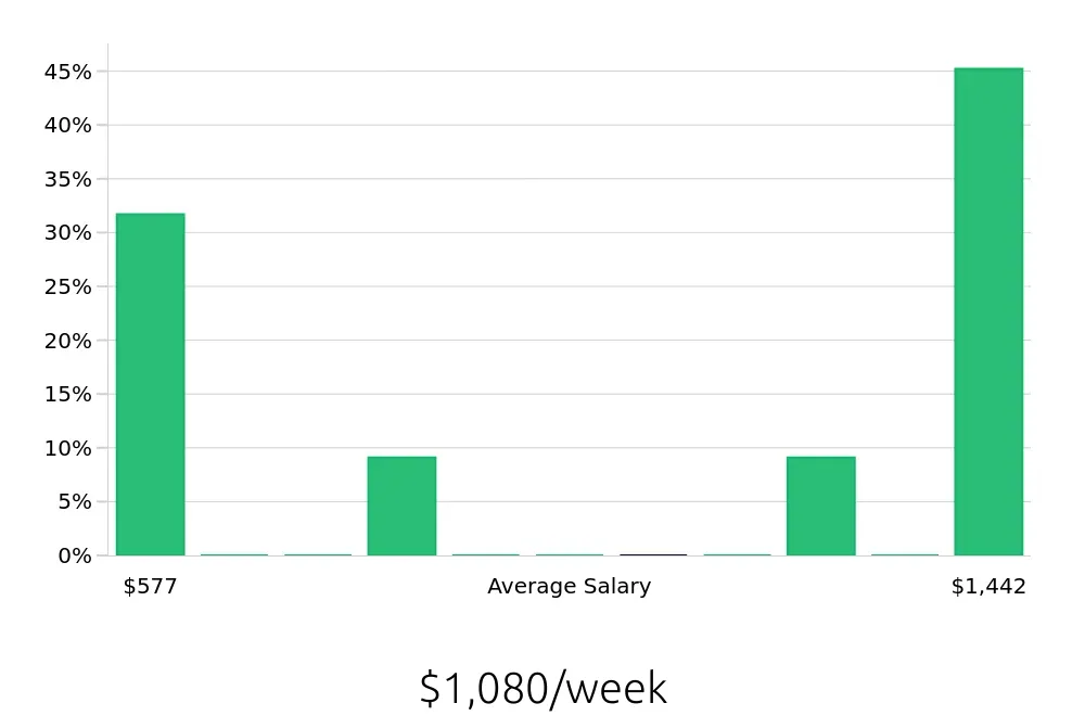 Graph depicting the weekly salary distribution for Plumber jobs in Sugar Land, TX, showing an average salary of $1,080 with varying distribution percentages across salary ranges.