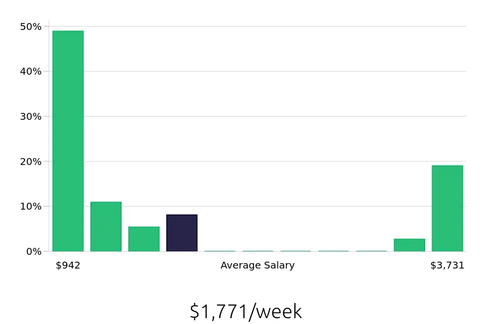 Graph depicting the weekly salary distribution for Plumber jobs in Tempe, AZ, showing an average salary of $1,771 with varying distribution percentages across salary ranges.