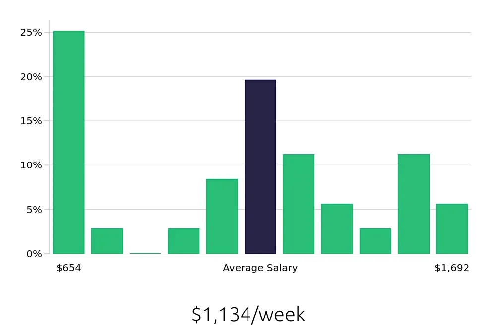 Graph depicting the weekly salary distribution for Plumber jobs in Wilmington, DE, showing an average salary of $1,134 with varying distribution percentages across salary ranges.