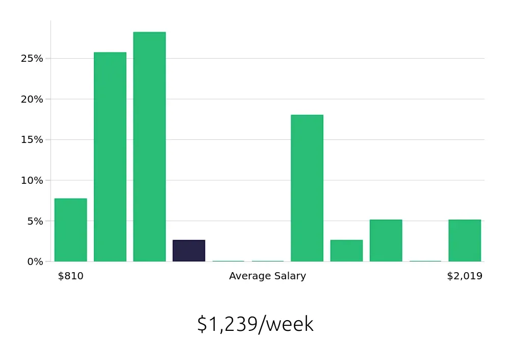 Graph depicting the weekly salary distribution for Plumber jobs in Winston-Salem, NC, showing an average salary of $1,239 with varying distribution percentages across salary ranges.
