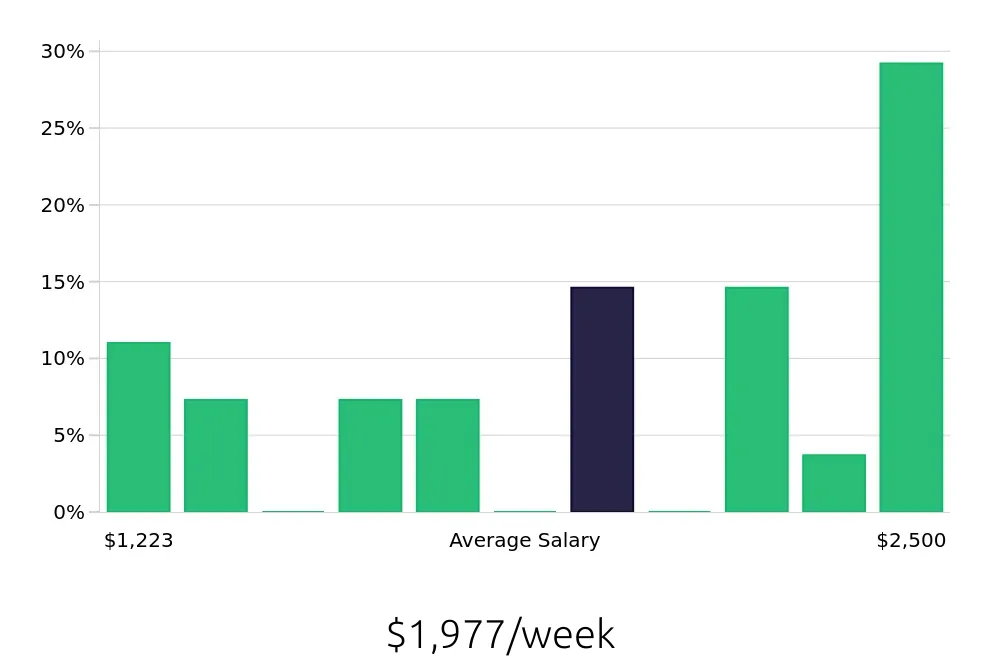 Graph depicting the weekly salary distribution for Plumber jobs in Woburn, MA, showing an average salary of $1,977 with varying distribution percentages across salary ranges.
