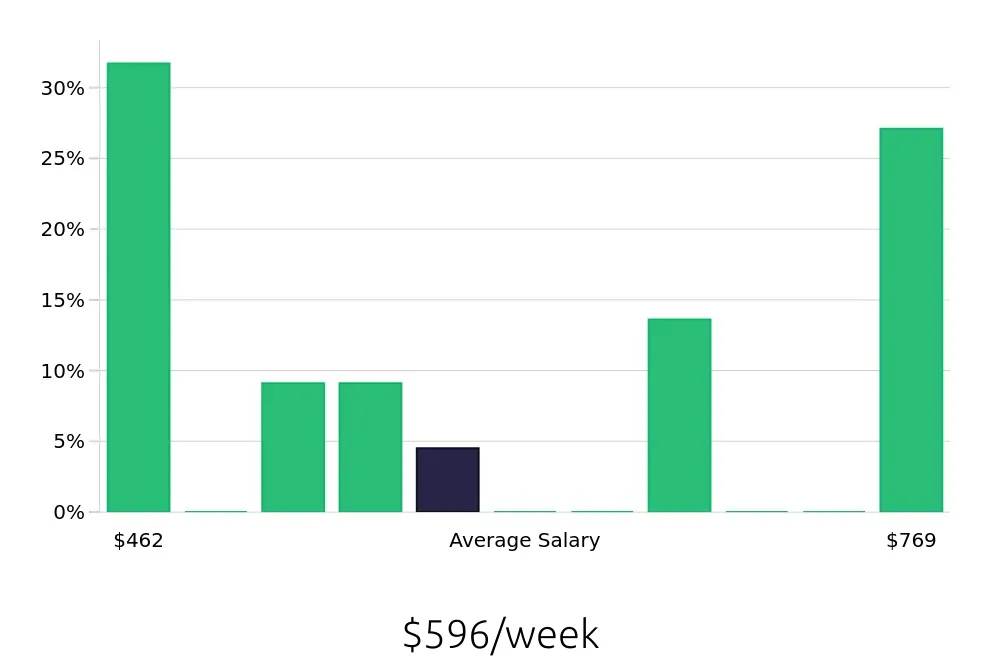 Graph depicting the weekly salary distribution for Preschool Teacher jobs in Benton, AR, showing an average salary of $596 with varying distribution percentages across salary ranges.