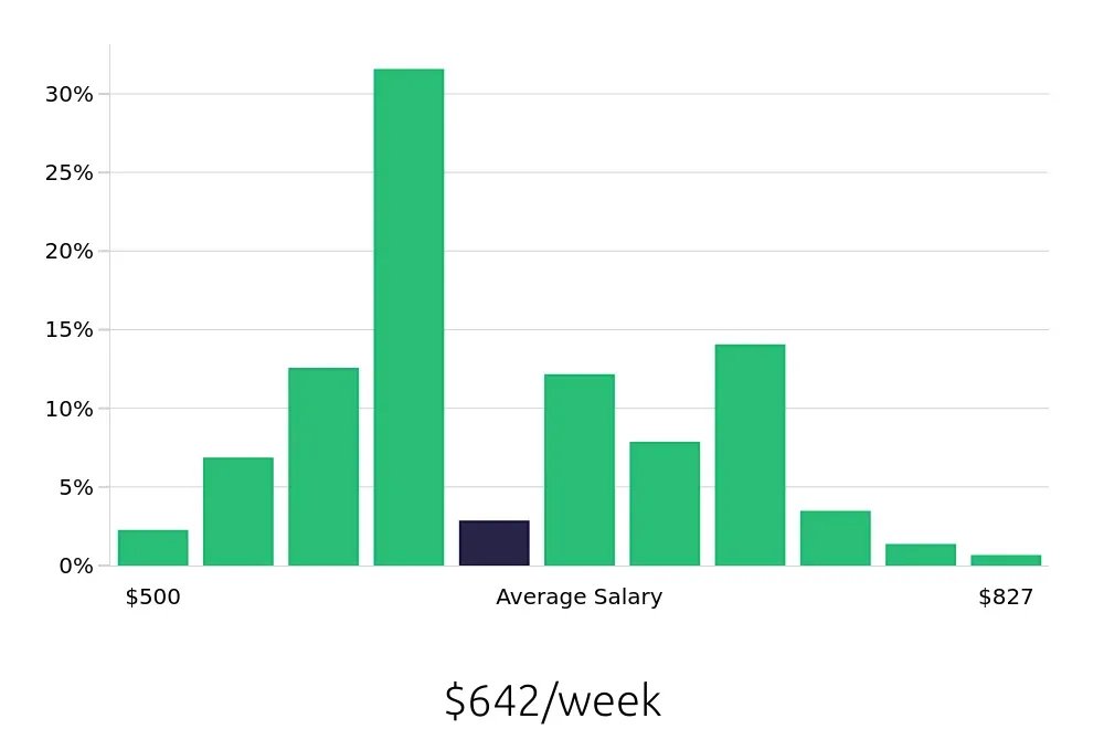 Graph depicting the weekly salary distribution for Preschool Teacher jobs in Boise, ID, showing an average salary of $642 with varying distribution percentages across salary ranges.