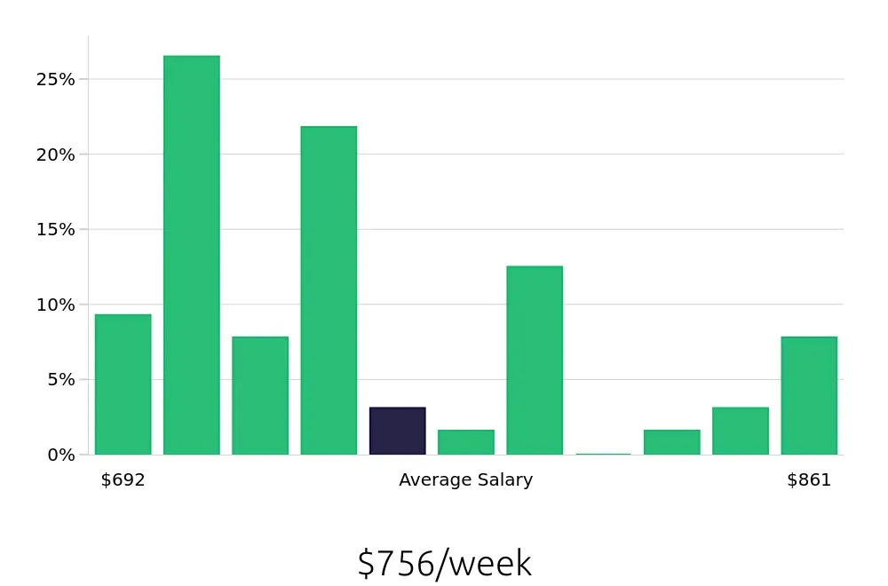 Graph depicting the weekly salary distribution for Preschool Teacher jobs in Brea, CA, showing an average salary of $756 with varying distribution percentages across salary ranges.