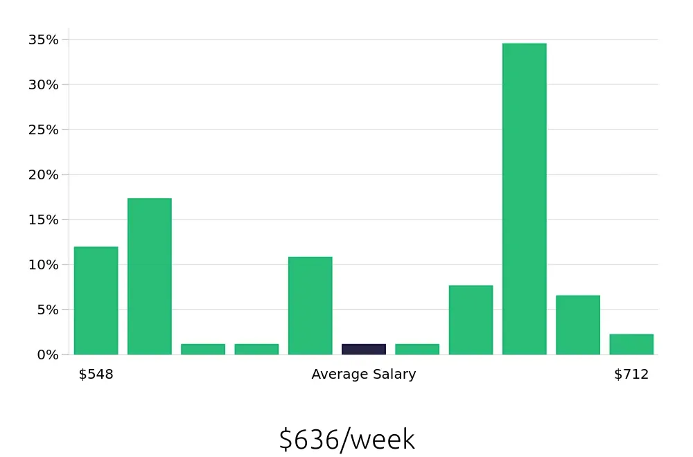 Graph depicting the weekly salary distribution for Preschool Teacher jobs in Brentwood, TN, showing an average salary of $636 with varying distribution percentages across salary ranges.