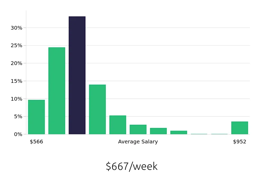 Graph depicting the weekly salary distribution for Preschool Teacher jobs in Buffalo, NY, showing an average salary of $667 with varying distribution percentages across salary ranges.