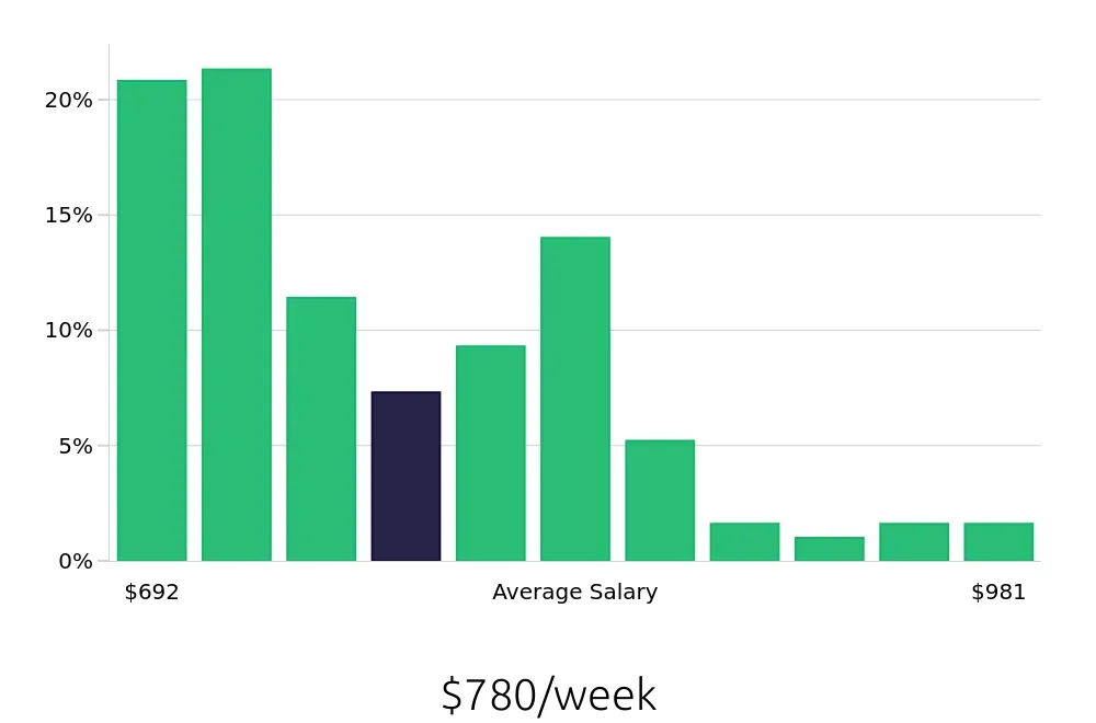 Graph depicting the weekly salary distribution for Preschool Teacher jobs in Carlsbad, CA, showing an average salary of $780 with varying distribution percentages across salary ranges.
